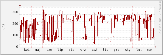 wykres przebiegu zmian kierunek wiatru (średni)