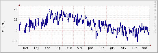 wykres przebiegu zmian temp. punktu rosy