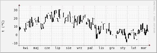 wykres przebiegu zmian windchill temp.