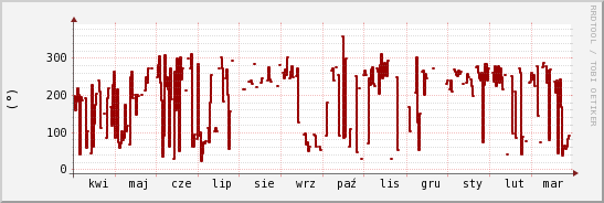 wykres przebiegu zmian kierunek wiatru (średni)