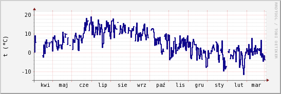 wykres przebiegu zmian temp. punktu rosy