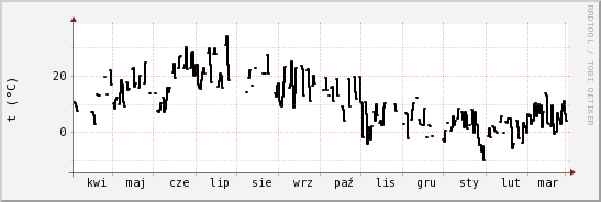 wykres przebiegu zmian windchill temp.