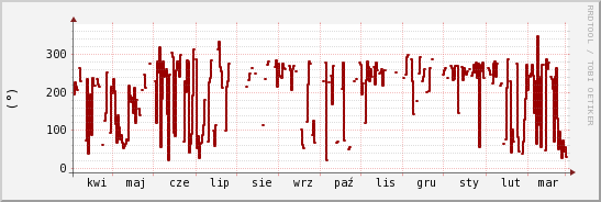 wykres przebiegu zmian kierunek wiatru (średni)