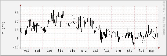 wykres przebiegu zmian windchill temp.