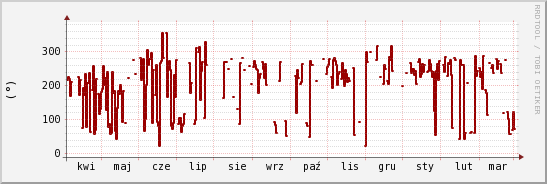 wykres przebiegu zmian kierunek wiatru (średni)