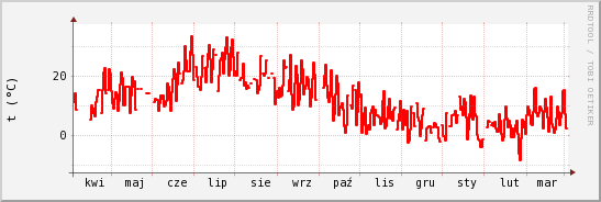 wykres przebiegu zmian temp powietrza