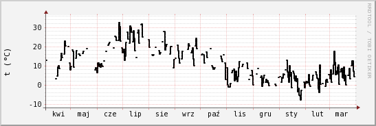 wykres przebiegu zmian windchill temp.