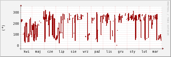 wykres przebiegu zmian kierunek wiatru (średni)