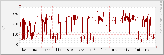 wykres przebiegu zmian kierunek wiatru (średni)