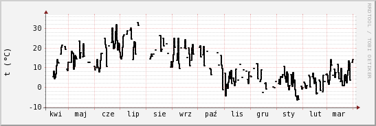 wykres przebiegu zmian windchill temp.