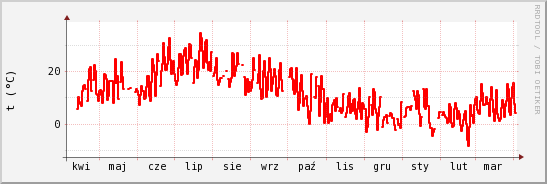 wykres przebiegu zmian temp powietrza