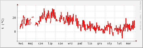 wykres przebiegu zmian temp powietrza