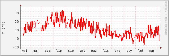 wykres przebiegu zmian temp powietrza