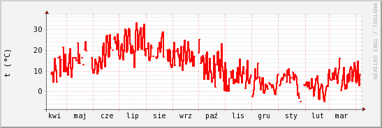 wykres przebiegu zmian temp powietrza