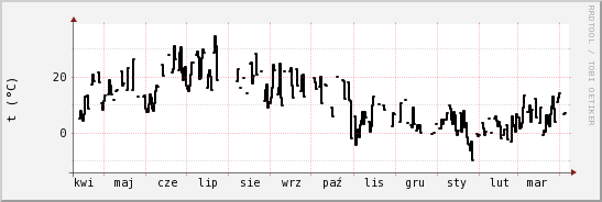 wykres przebiegu zmian windchill temp.