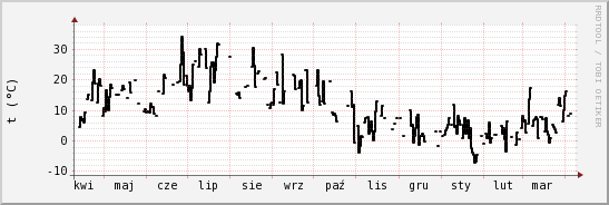 wykres przebiegu zmian windchill temp.