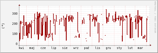 wykres przebiegu zmian kierunek wiatru (średni)