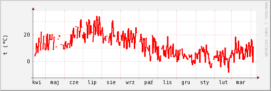 wykres przebiegu zmian temp powietrza