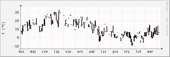 wykres przebiegu zmian windchill temp.