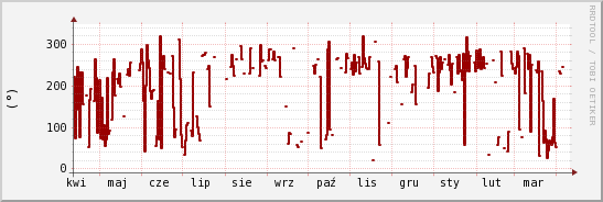 wykres przebiegu zmian kierunek wiatru (średni)