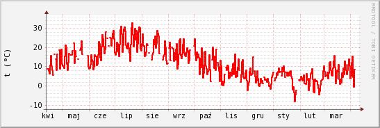 wykres przebiegu zmian temp powietrza