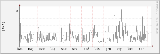 wykres przebiegu zmian średnia prędkość wiatru