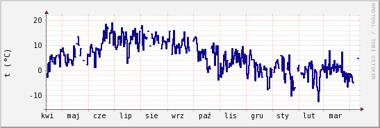 wykres przebiegu zmian temp. punktu rosy