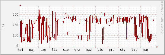 wykres przebiegu zmian kierunek wiatru (średni)