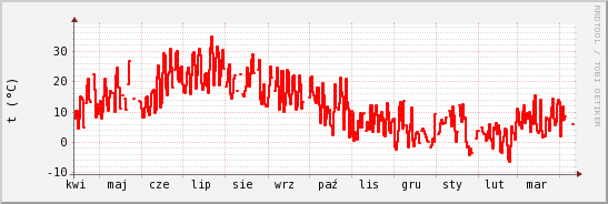 wykres przebiegu zmian temp powietrza