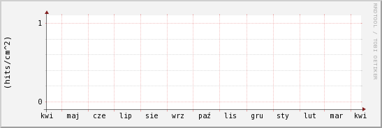 wykres przebiegu zmian grad