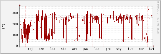 wykres przebiegu zmian kierunek wiatru (średni)