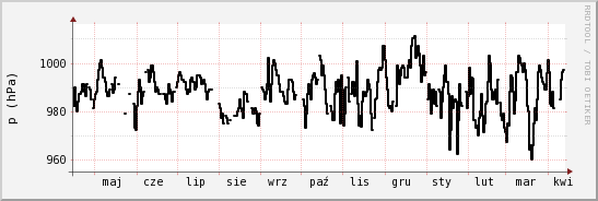 wykres przebiegu zmian ciśnienie