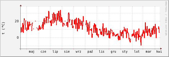 wykres przebiegu zmian temp powietrza