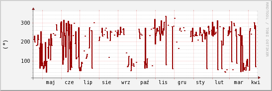 wykres przebiegu zmian kierunek wiatru (średni)