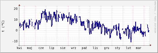 wykres przebiegu zmian temp. punktu rosy