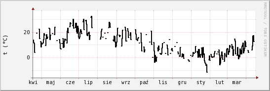 wykres przebiegu zmian windchill temp.