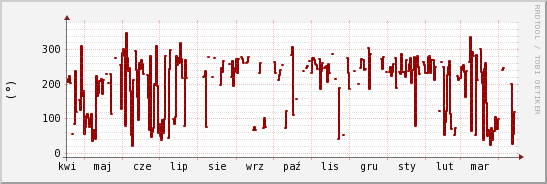 wykres przebiegu zmian kierunek wiatru (średni)