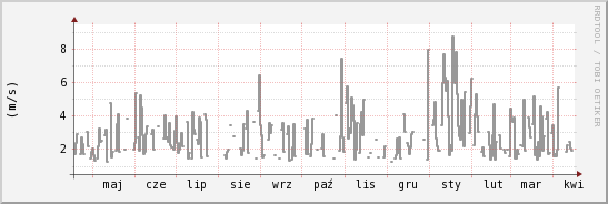 wykres przebiegu zmian średnia prędkość wiatru