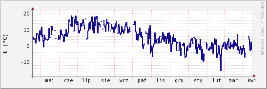 wykres przebiegu zmian temp. punktu rosy