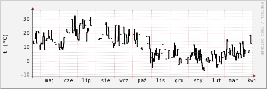 wykres przebiegu zmian windchill temp.