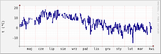 wykres przebiegu zmian temp. punktu rosy