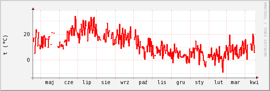 wykres przebiegu zmian temp powietrza