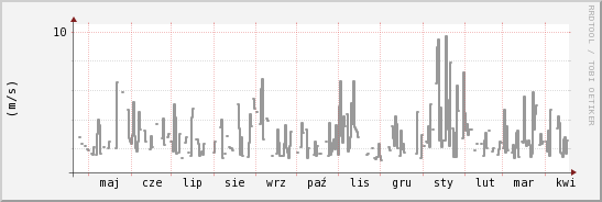 wykres przebiegu zmian średnia prędkość wiatru