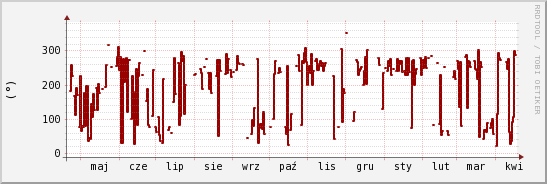 wykres przebiegu zmian kierunek wiatru (średni)