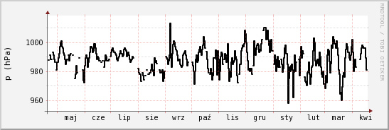 wykres przebiegu zmian ciśnienie