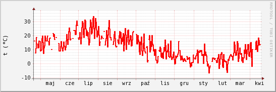 wykres przebiegu zmian temp powietrza