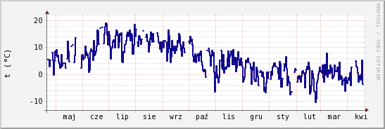 wykres przebiegu zmian temp. punktu rosy