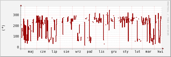 wykres przebiegu zmian kierunek wiatru (średni)