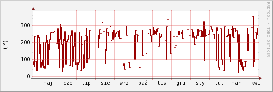 wykres przebiegu zmian kierunek wiatru (średni)