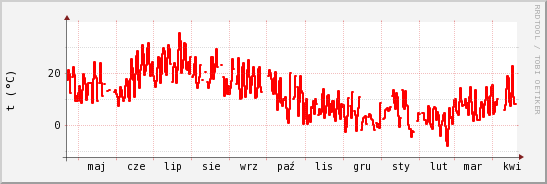 wykres przebiegu zmian temp powietrza